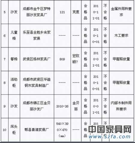 2010年第4季度家具產(chǎn)品質(zhì)量省級(jí)監(jiān)督抽查(專項(xiàng))不合格產(chǎn)品及生產(chǎn)企業(yè)統(tǒng)計(jì)表